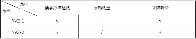 軸承故障檢測儀是集沖擊脈沖儀、振動儀和聽診器于一體的多功能設備故障診斷儀器。