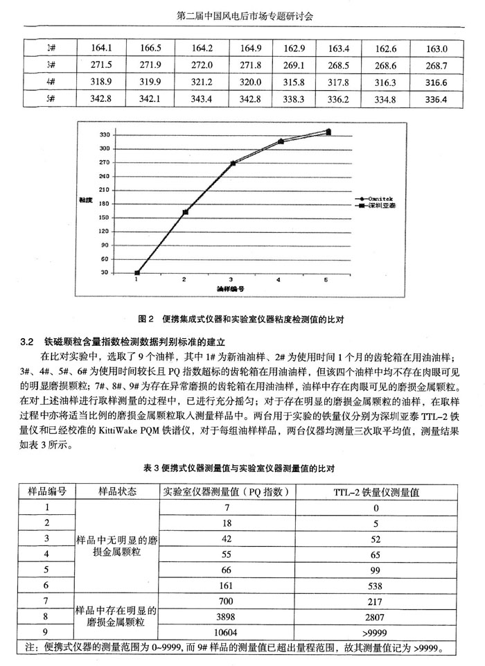 便攜集成式儀器和實(shí)驗(yàn)室儀器粘度檢測值比對，在比對實(shí)驗(yàn)中選取了9個(gè)油樣，分別對每組油樣樣品進(jìn)行鐵譜、鐵量分析，測量三次取平均值。