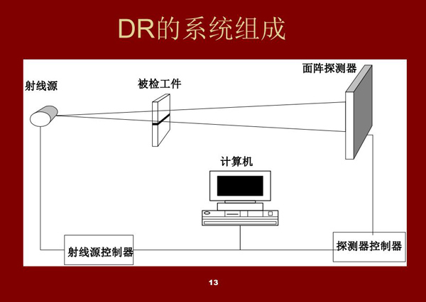 DR系統(tǒng)的組成架構(gòu)：射線源、被檢工件、面陣探測(cè)器、探測(cè)器控制器、射線源控制器、計(jì)算機(jī)設(shè)備