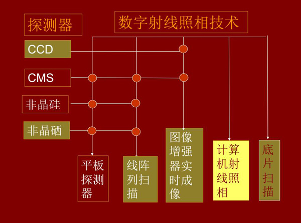 DR數(shù)字射線照相技術(shù)所涉及技術(shù)環(huán)節(jié)：底片掃描、計(jì)算機(jī)射線照相、線陣列掃描、平板探測(cè)器、圖像增強(qiáng)器實(shí)時(shí)成像等。