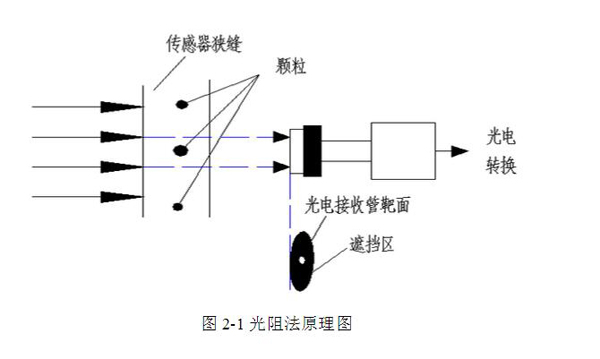亞泰光電YJS油液污染度分析測(cè)定儀采用光阻法(遮光法)原理,具有檢測(cè)速度快、抗干擾性強(qiáng)、精度高、重復(fù)性好等優(yōu)點(diǎn)