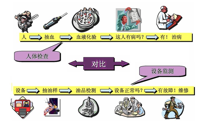 設備監(jiān)測流程:1、設備;2、抽油樣;3、油品檢測;4、設備正常嗎?;5、有故障!維修
