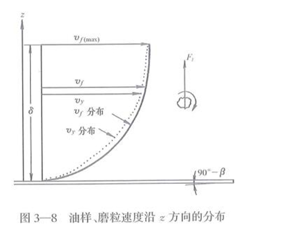 油樣、磨粒速度沿Z方向的分布