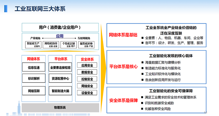 工業(yè)互聯(lián)網(wǎng)涉及的三大體系：網(wǎng)絡(luò)體系、平臺(tái)體系、安全體系，網(wǎng)絡(luò)體系是基礎(chǔ)；平臺(tái)體系是核心；安全體系是保障