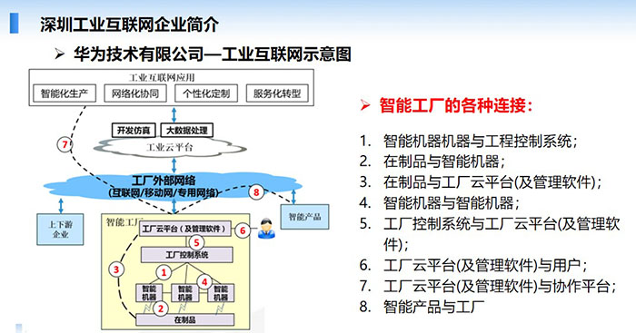 深圳工業互聯網企業簡介-華為技術有限公司—工業互聯網應用示意,智能機器與工程控制系統;在制品與智能機器;在制品與工廠云平臺(及管理軟件); 工廠控制系統與工廠云平臺(及管理軟件)等