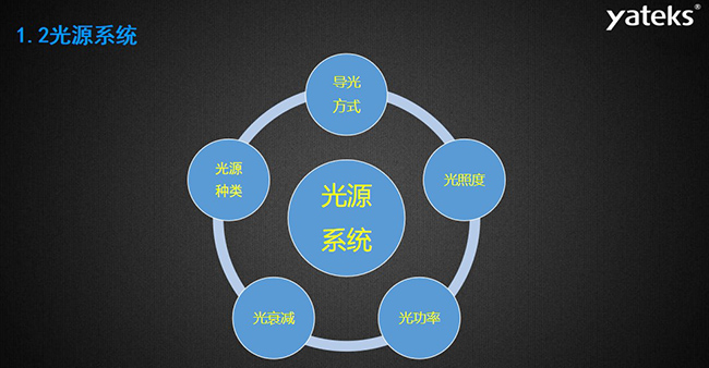 工業(yè)內(nèi)窺鏡的光源系統(tǒng)主要包含：導(dǎo)光方式、光照度、光源種類、光衰減和光功率