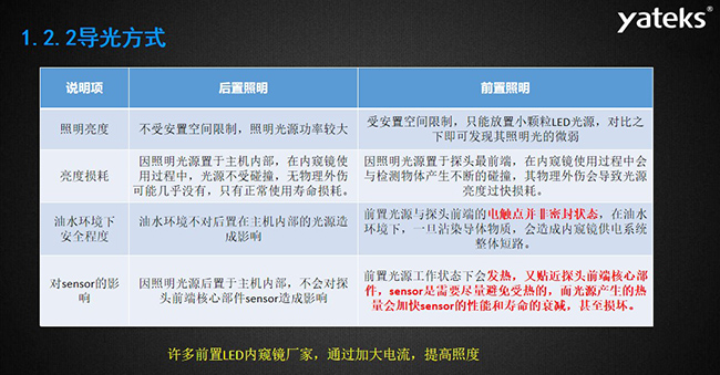 導(dǎo)光方式幾個常見影響因素：照明亮度、亮度損耗、油水環(huán)境下安全程度，許多前置LED內(nèi)窺鏡廠家，通過加大電流，提高照度， 因照明光源置于主機(jī)內(nèi)部，在內(nèi)窺鏡使用過程中，光源不受碰撞，無物理外傷可能幾乎沒有，只有正常使用壽命損耗。 油水環(huán)境不對后置在主機(jī)內(nèi)部的光源造成影響，前置光源與探頭前端的電觸點并非密封狀態(tài)， 在油水環(huán)境下，一旦沾染導(dǎo)體物質(zhì)，會造成內(nèi)窺鏡供電系統(tǒng)整體短路。