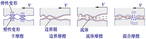 機械設備摩擦的微觀世界-四種滑動摩擦狀態(tài)