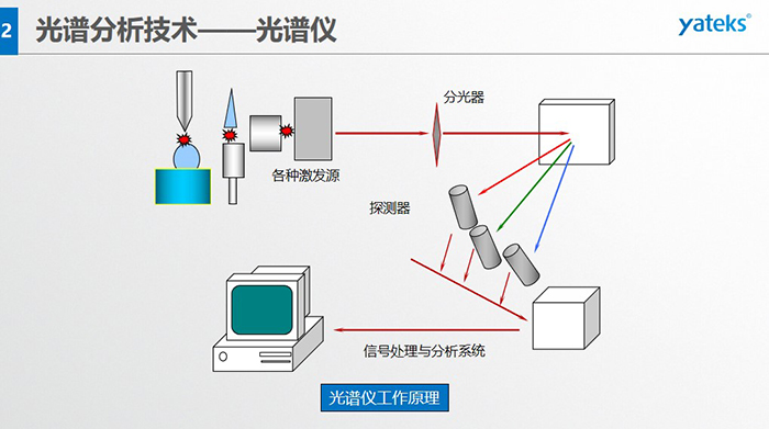 光譜儀工作原理：信號處理與分析系統、各種激發源、分光器、探測器